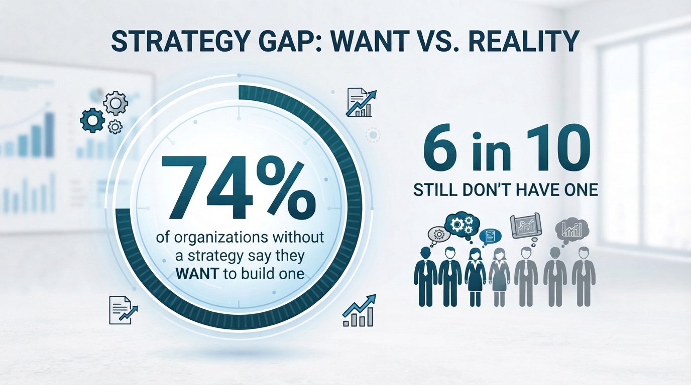 Chart showing 74% of healthcare organizations want a physician recruitment strategy but 6 in 10 lack one